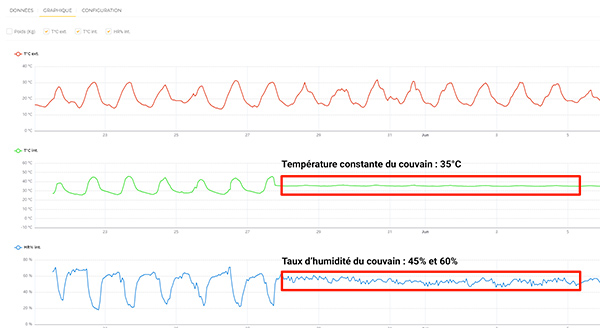 Analyse des données sur un capteur de couvain température et hygrométrie, température constante de 35°C et taux d'humidité du couvain compris entre 45% et 60%