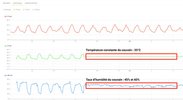 Data analysis on a brood sensor for temperature and humidity, constant temperature of 35°C and brood humidity ranging from 45% to 60%.